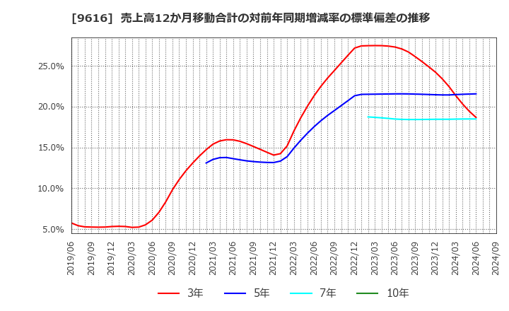 9616 (株)共立メンテナンス: 売上高12か月移動合計の対前年同期増減率の標準偏差の推移