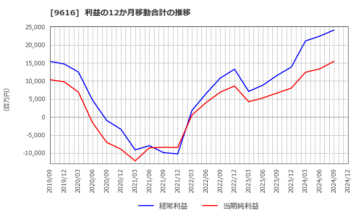 9616 (株)共立メンテナンス: 利益の12か月移動合計の推移