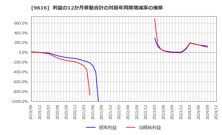 9616 (株)共立メンテナンス: 利益の12か月移動合計の対前年同期増減率の推移