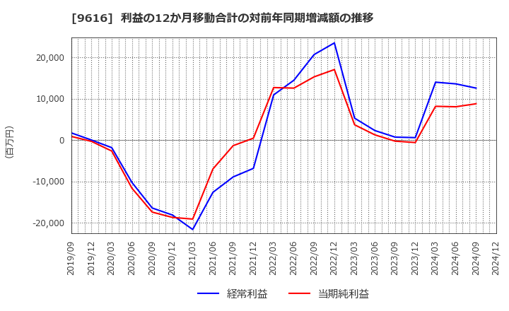 9616 (株)共立メンテナンス: 利益の12か月移動合計の対前年同期増減額の推移