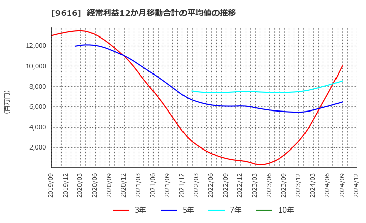 9616 (株)共立メンテナンス: 経常利益12か月移動合計の平均値の推移