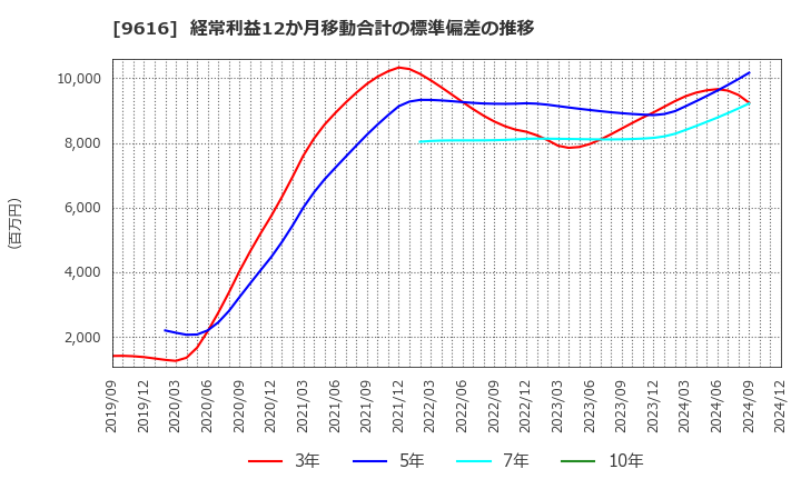 9616 (株)共立メンテナンス: 経常利益12か月移動合計の標準偏差の推移