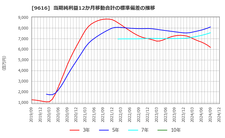 9616 (株)共立メンテナンス: 当期純利益12か月移動合計の標準偏差の推移