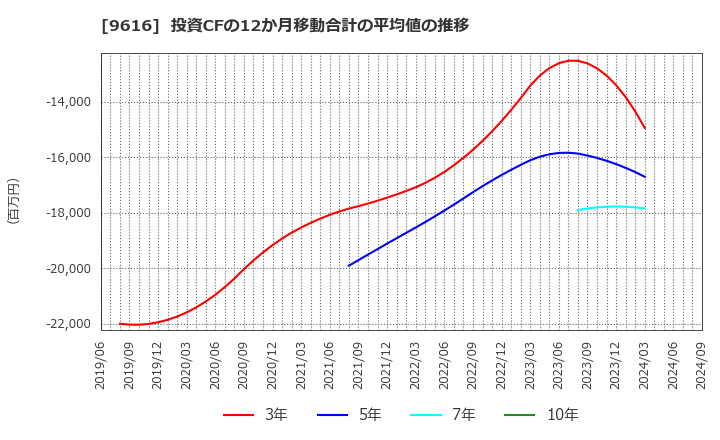 9616 (株)共立メンテナンス: 投資CFの12か月移動合計の平均値の推移