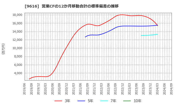 9616 (株)共立メンテナンス: 営業CFの12か月移動合計の標準偏差の推移