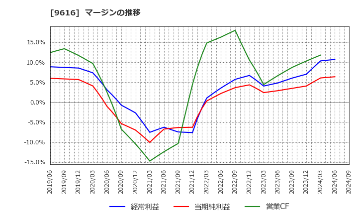 9616 (株)共立メンテナンス: マージンの推移