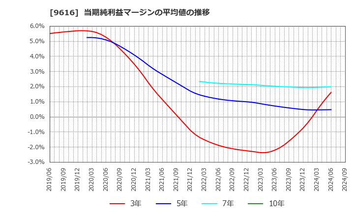 9616 (株)共立メンテナンス: 当期純利益マージンの平均値の推移