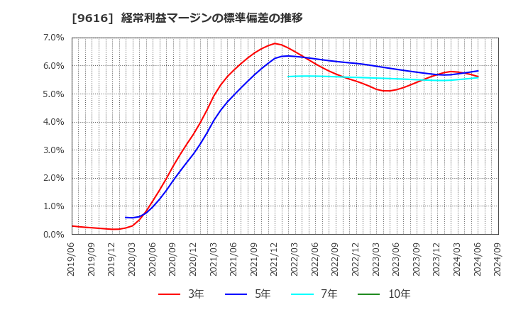 9616 (株)共立メンテナンス: 経常利益マージンの標準偏差の推移