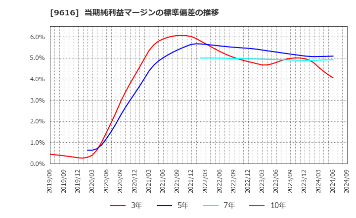 9616 (株)共立メンテナンス: 当期純利益マージンの標準偏差の推移