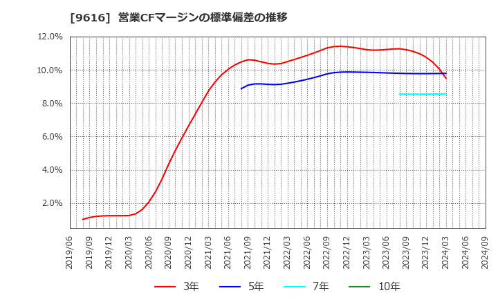 9616 (株)共立メンテナンス: 営業CFマージンの標準偏差の推移