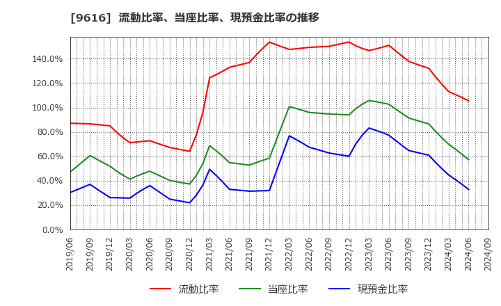 9616 (株)共立メンテナンス: 流動比率、当座比率、現預金比率の推移