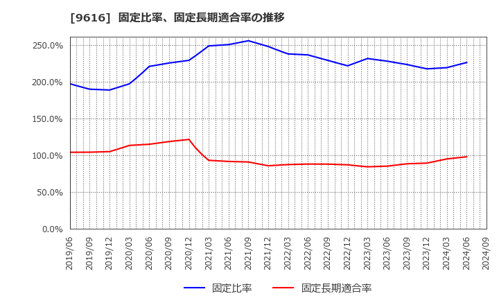 9616 (株)共立メンテナンス: 固定比率、固定長期適合率の推移