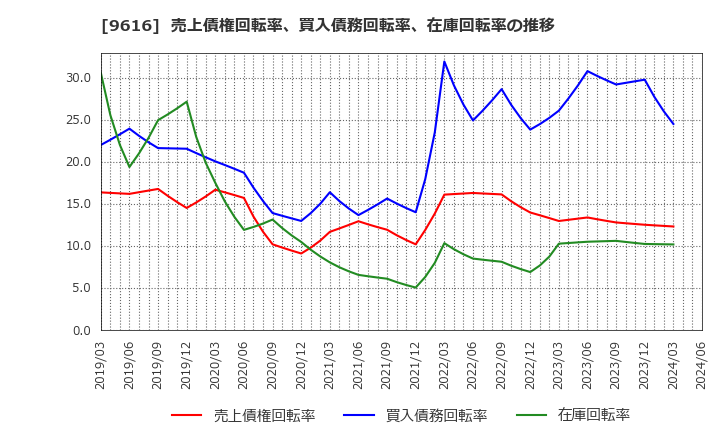 9616 (株)共立メンテナンス: 売上債権回転率、買入債務回転率、在庫回転率の推移