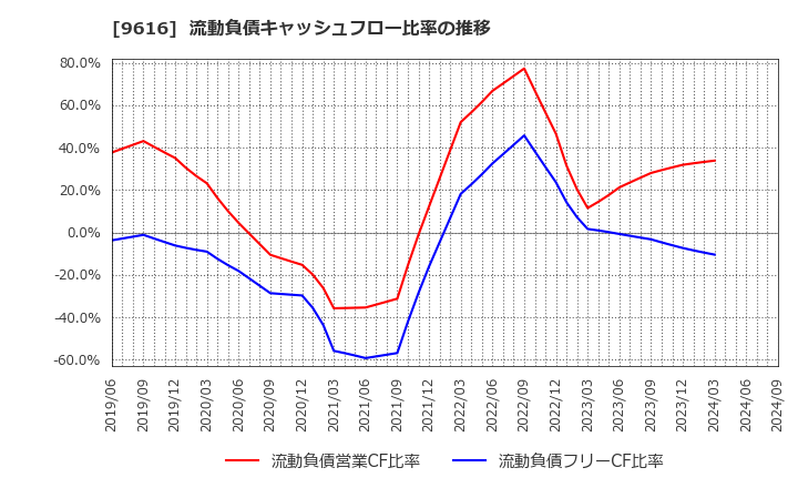 9616 (株)共立メンテナンス: 流動負債キャッシュフロー比率の推移