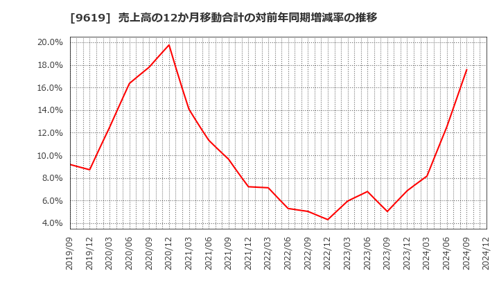 9619 (株)イチネンホールディングス: 売上高の12か月移動合計の対前年同期増減率の推移