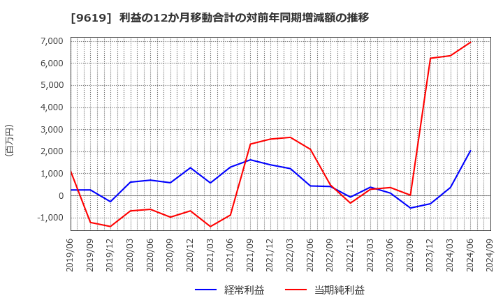 9619 (株)イチネンホールディングス: 利益の12か月移動合計の対前年同期増減額の推移