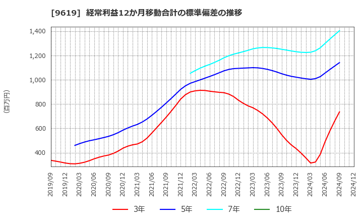 9619 (株)イチネンホールディングス: 経常利益12か月移動合計の標準偏差の推移