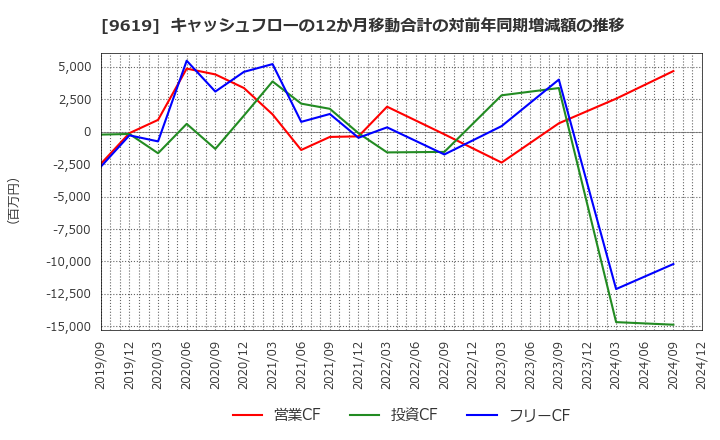 9619 (株)イチネンホールディングス: キャッシュフローの12か月移動合計の対前年同期増減額の推移