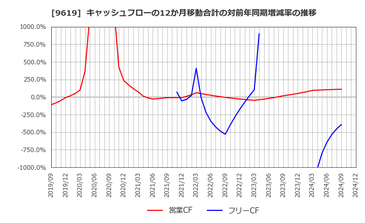 9619 (株)イチネンホールディングス: キャッシュフローの12か月移動合計の対前年同期増減率の推移