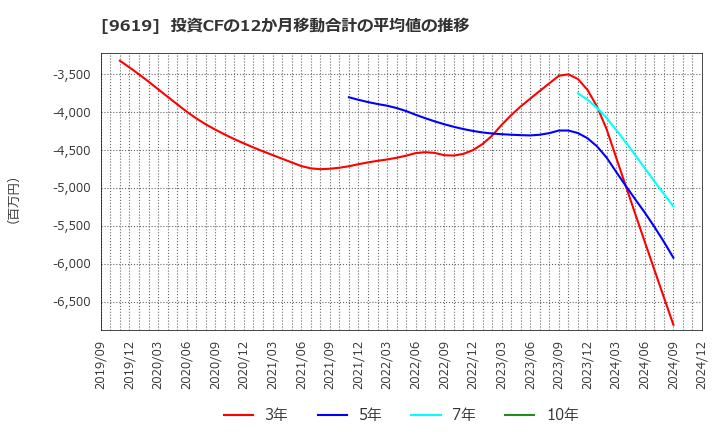 9619 (株)イチネンホールディングス: 投資CFの12か月移動合計の平均値の推移