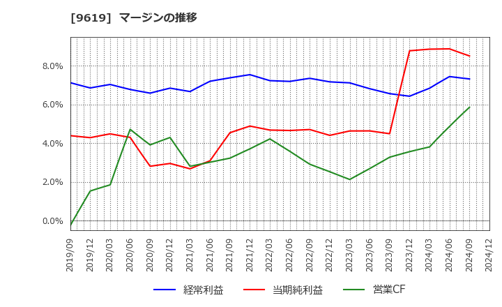 9619 (株)イチネンホールディングス: マージンの推移