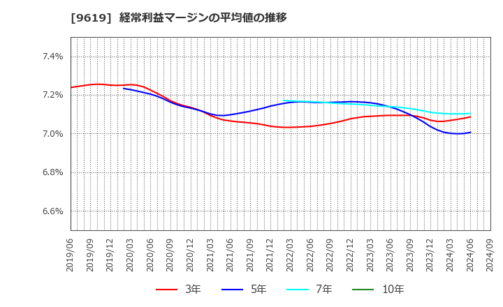 9619 (株)イチネンホールディングス: 経常利益マージンの平均値の推移