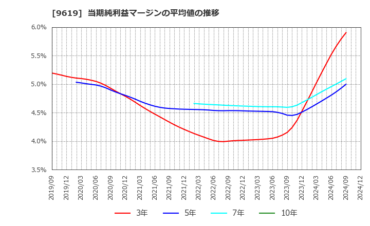 9619 (株)イチネンホールディングス: 当期純利益マージンの平均値の推移