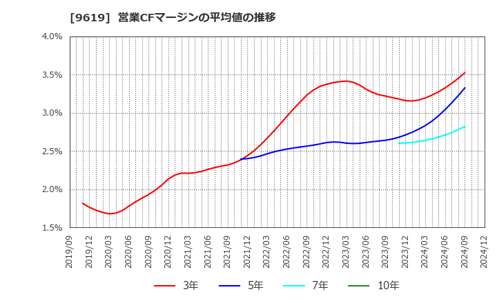 9619 (株)イチネンホールディングス: 営業CFマージンの平均値の推移