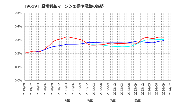 9619 (株)イチネンホールディングス: 経常利益マージンの標準偏差の推移