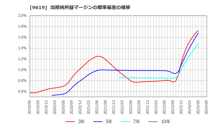 9619 (株)イチネンホールディングス: 当期純利益マージンの標準偏差の推移