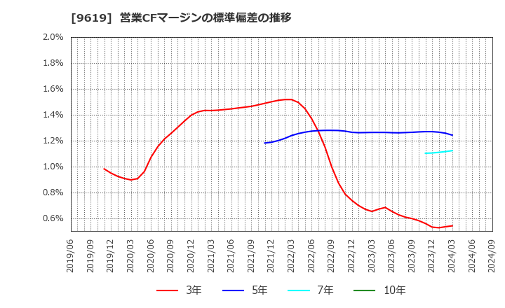 9619 (株)イチネンホールディングス: 営業CFマージンの標準偏差の推移