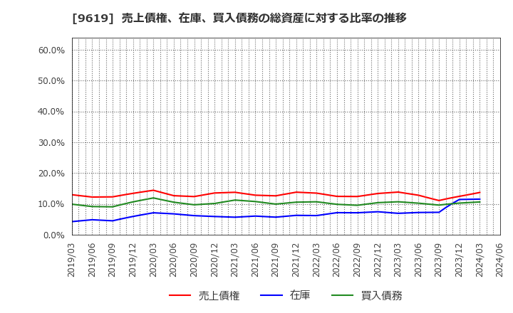 9619 (株)イチネンホールディングス: 売上債権、在庫、買入債務の総資産に対する比率の推移