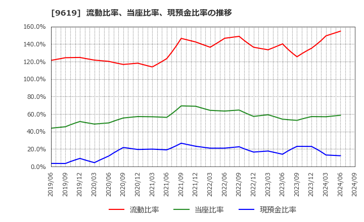 9619 (株)イチネンホールディングス: 流動比率、当座比率、現預金比率の推移