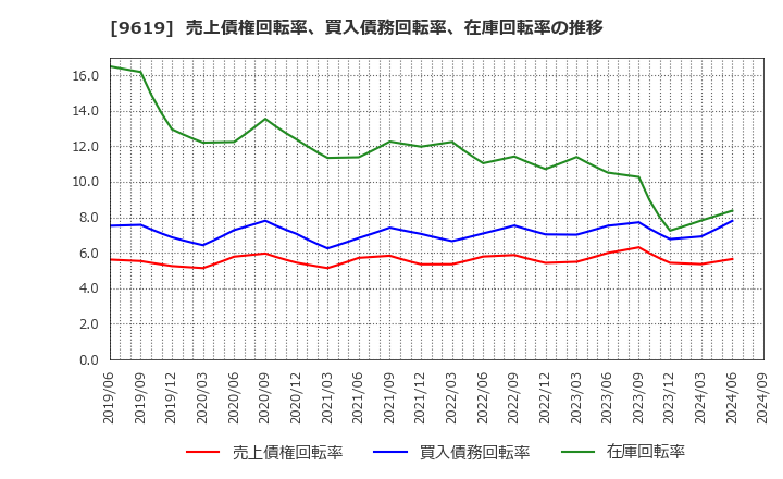 9619 (株)イチネンホールディングス: 売上債権回転率、買入債務回転率、在庫回転率の推移