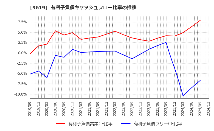 9619 (株)イチネンホールディングス: 有利子負債キャッシュフロー比率の推移
