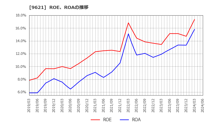 9621 (株)建設技術研究所: ROE、ROAの推移