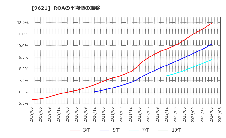 9621 (株)建設技術研究所: ROAの平均値の推移