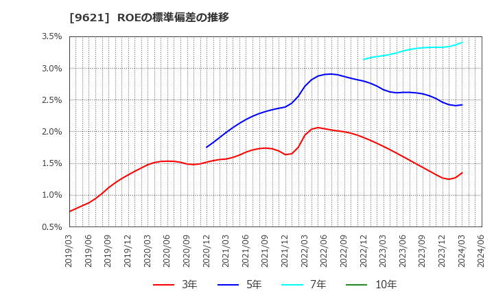 9621 (株)建設技術研究所: ROEの標準偏差の推移