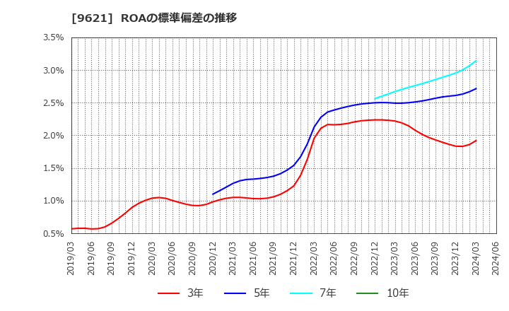 9621 (株)建設技術研究所: ROAの標準偏差の推移