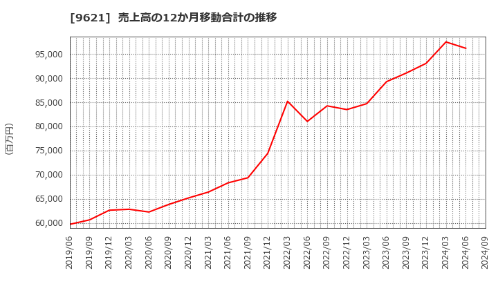 9621 (株)建設技術研究所: 売上高の12か月移動合計の推移