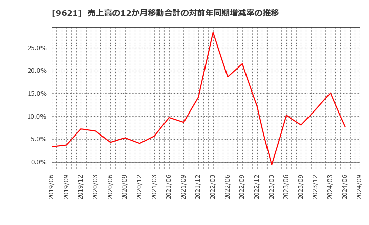 9621 (株)建設技術研究所: 売上高の12か月移動合計の対前年同期増減率の推移