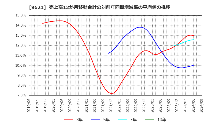 9621 (株)建設技術研究所: 売上高12か月移動合計の対前年同期増減率の平均値の推移