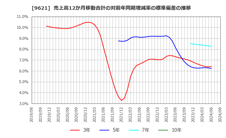 9621 (株)建設技術研究所: 売上高12か月移動合計の対前年同期増減率の標準偏差の推移