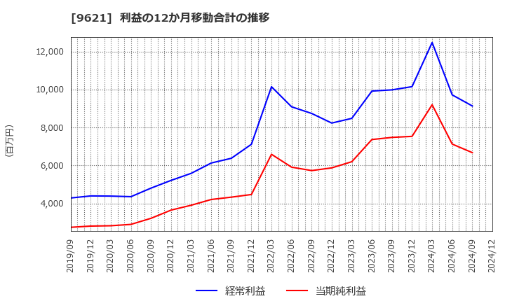 9621 (株)建設技術研究所: 利益の12か月移動合計の推移