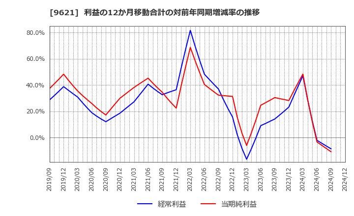 9621 (株)建設技術研究所: 利益の12か月移動合計の対前年同期増減率の推移