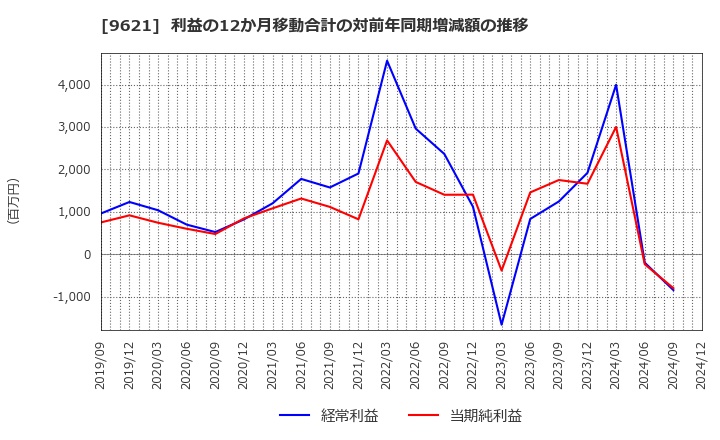 9621 (株)建設技術研究所: 利益の12か月移動合計の対前年同期増減額の推移