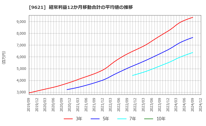 9621 (株)建設技術研究所: 経常利益12か月移動合計の平均値の推移