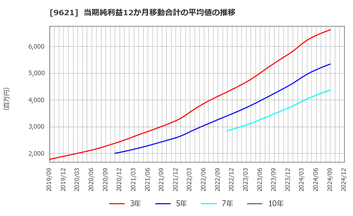 9621 (株)建設技術研究所: 当期純利益12か月移動合計の平均値の推移