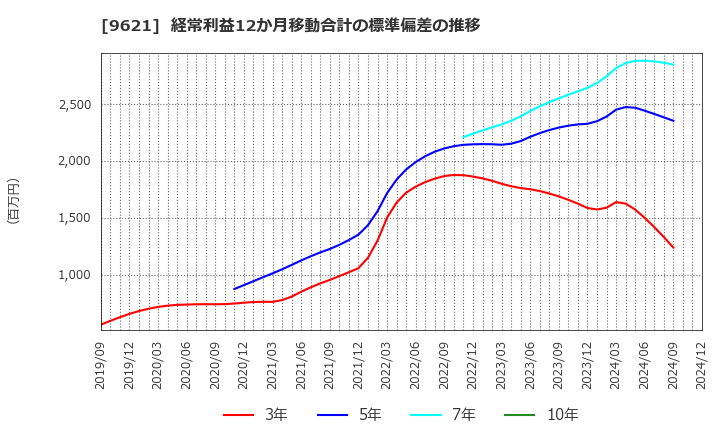 9621 (株)建設技術研究所: 経常利益12か月移動合計の標準偏差の推移