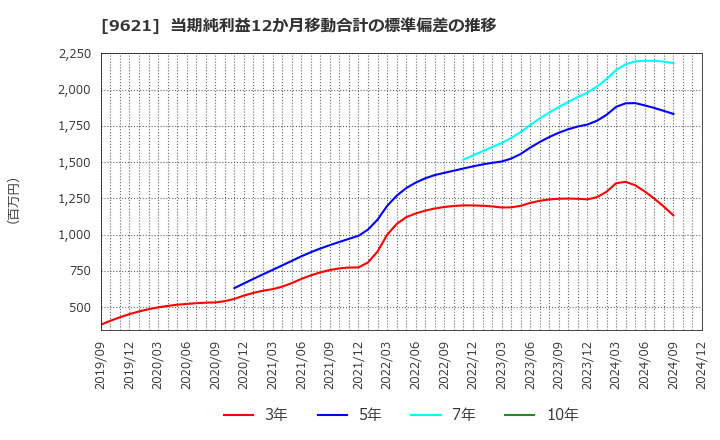 9621 (株)建設技術研究所: 当期純利益12か月移動合計の標準偏差の推移